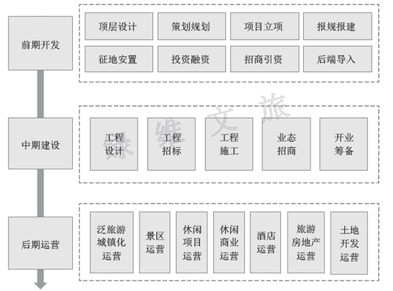 绿维文旅：旅游开发运营全流程体系