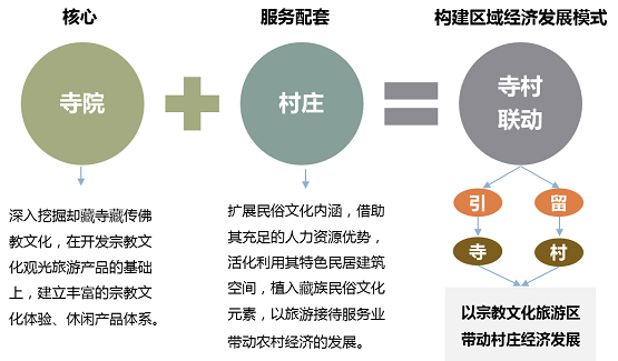 绿维文旅：寺村联动开发打造文化旅游新模式——以青海却藏寺文化旅游区为例